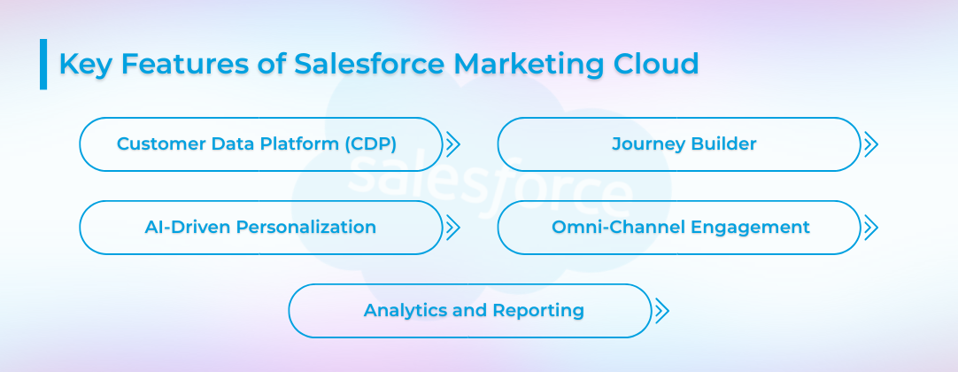 Salesforce Marketing Cloud - Key Features Salesforce Marketing Cloud - Key Features
